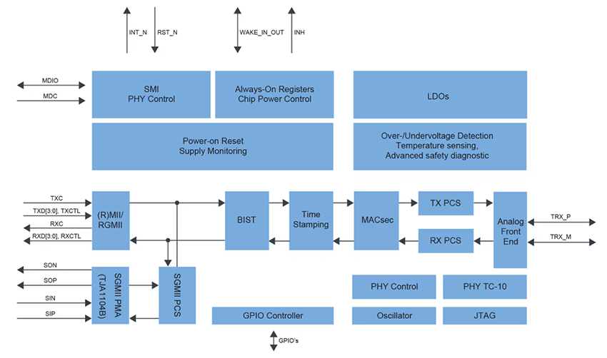 框图 - NXP Semiconductors 支持TJA1104 MACsec的100BASE-T1以太网PHY